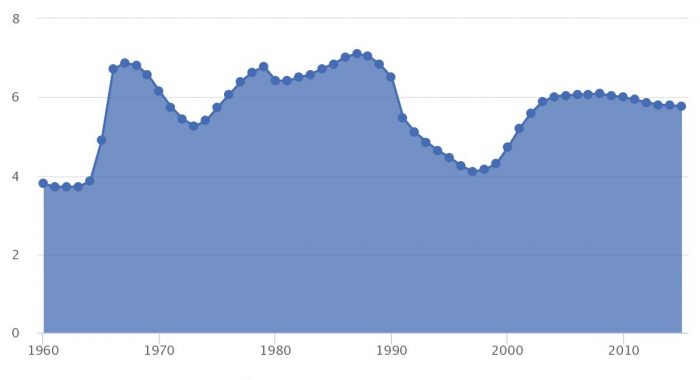 Urban population growth (1960-2015) - Iwacu Open Data