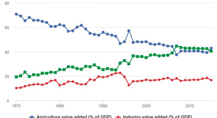 Value added of agriculture, industry and services (% of GDP) – Iwacu ...