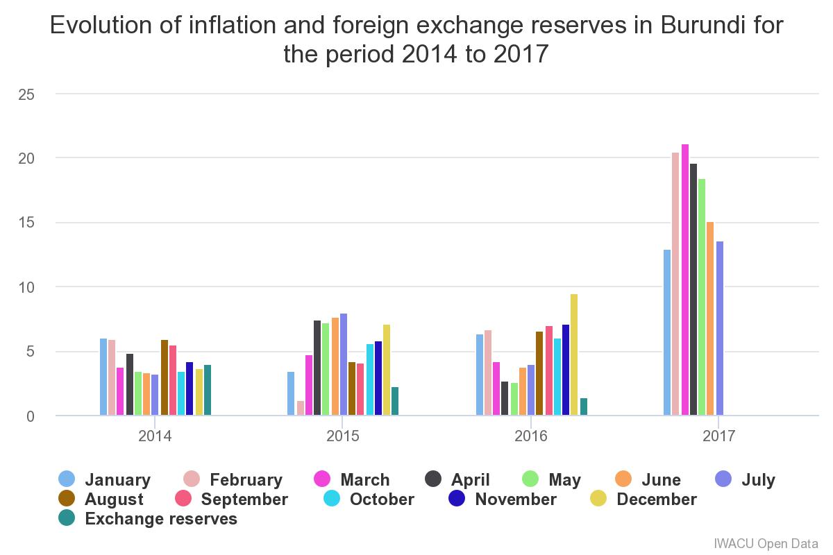 Evolution Of Inflation And Foreign Exchange Reserves In Burundi For - 