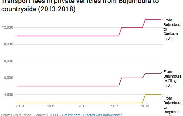 transport-fees-in-private-vehicles-from-bujumbura-to-countryside-2013